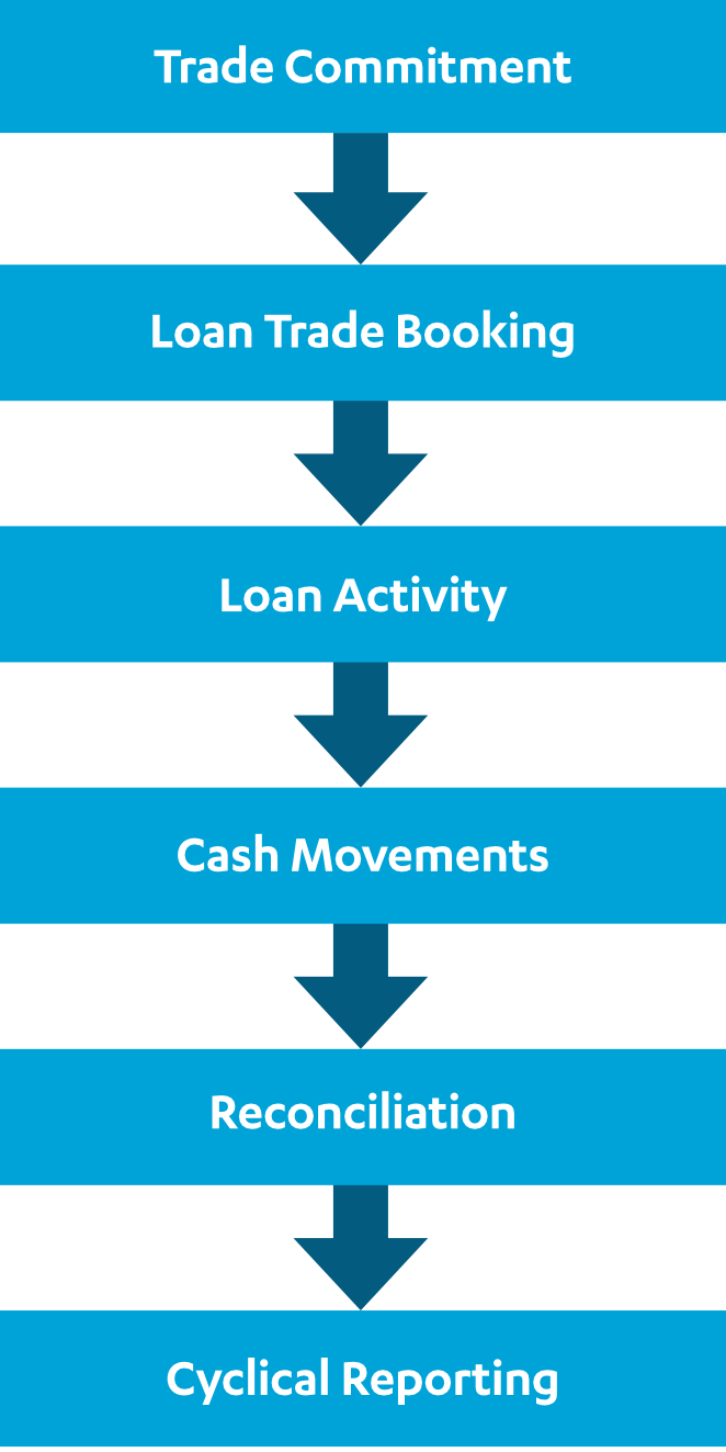 Loan Administration Flow Loan Administration Flow
